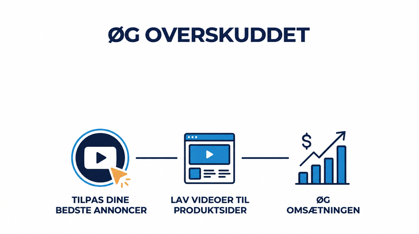 Sådan bruger du dine bedste annoncer som videoer på produktsider 2 Illustration af, hvordan videoer fra dine bedste annoncer kan øge indtjeningen på produktsider.