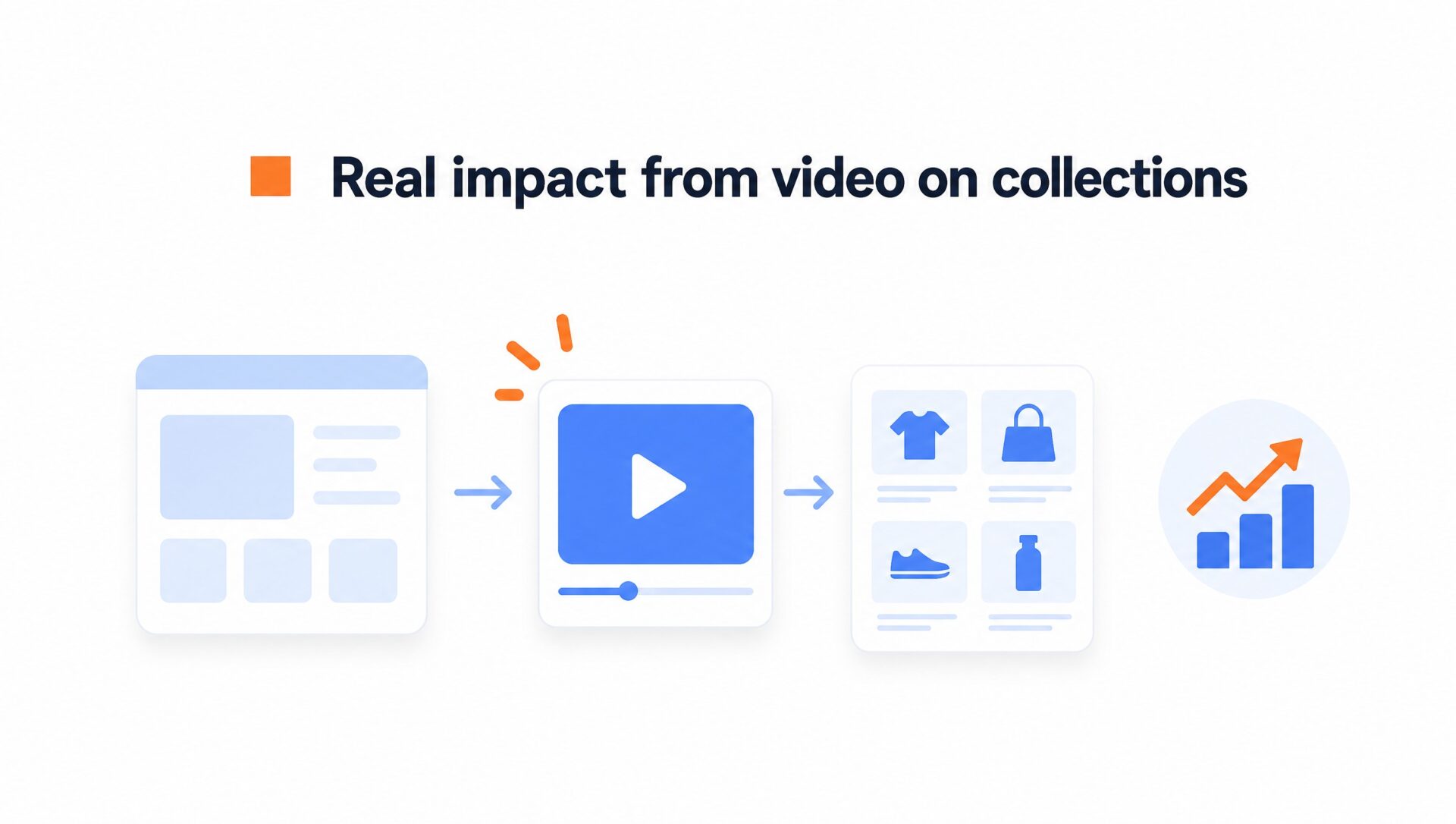 Process illustration for What does the data show about shoppable video for collection pages