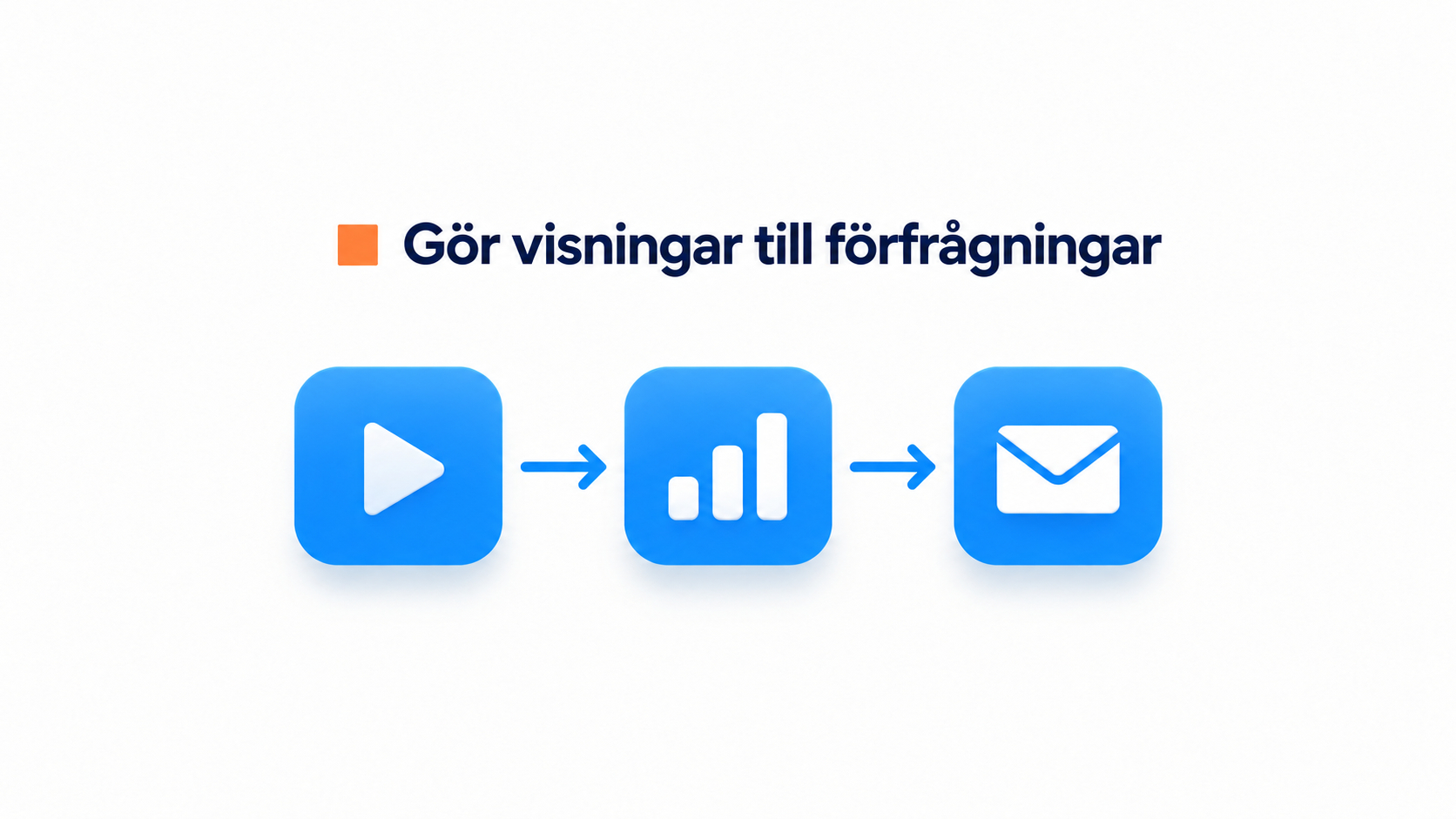 Processillustration som visar hur videovisningar kan bli förfrågningar.