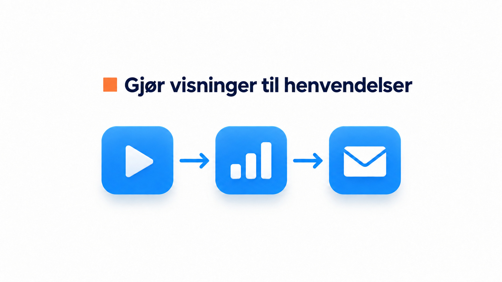 Prosessillustrasjon som viser hvordan videovisninger blir til henvendelser.