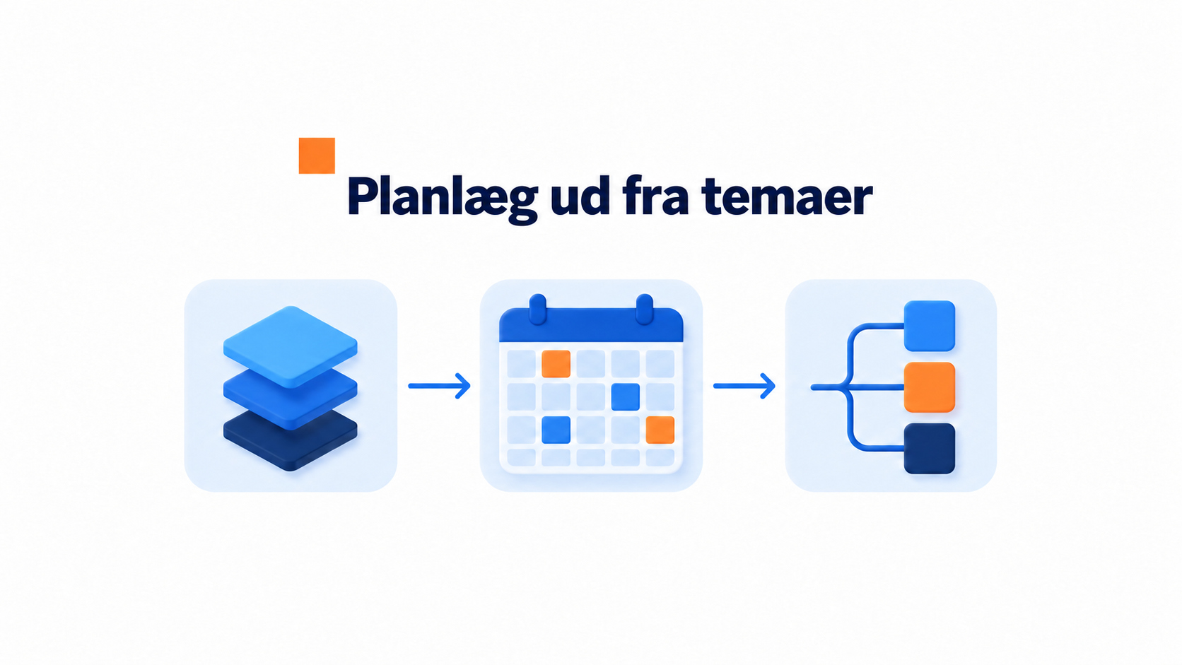 Illustration af processen med at lave en fast indholdsplan